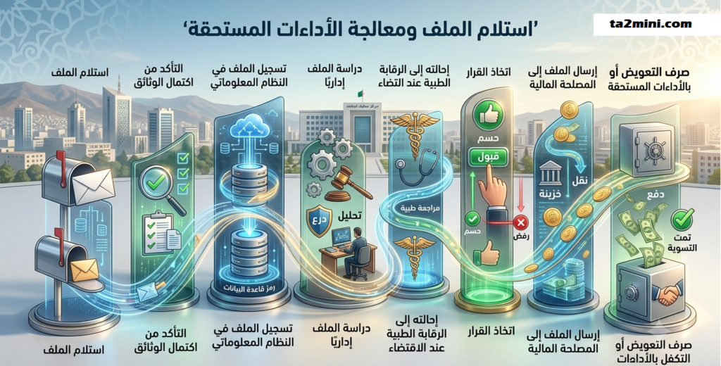 رحلة الملف للحصول التعويضات داخل CNAS